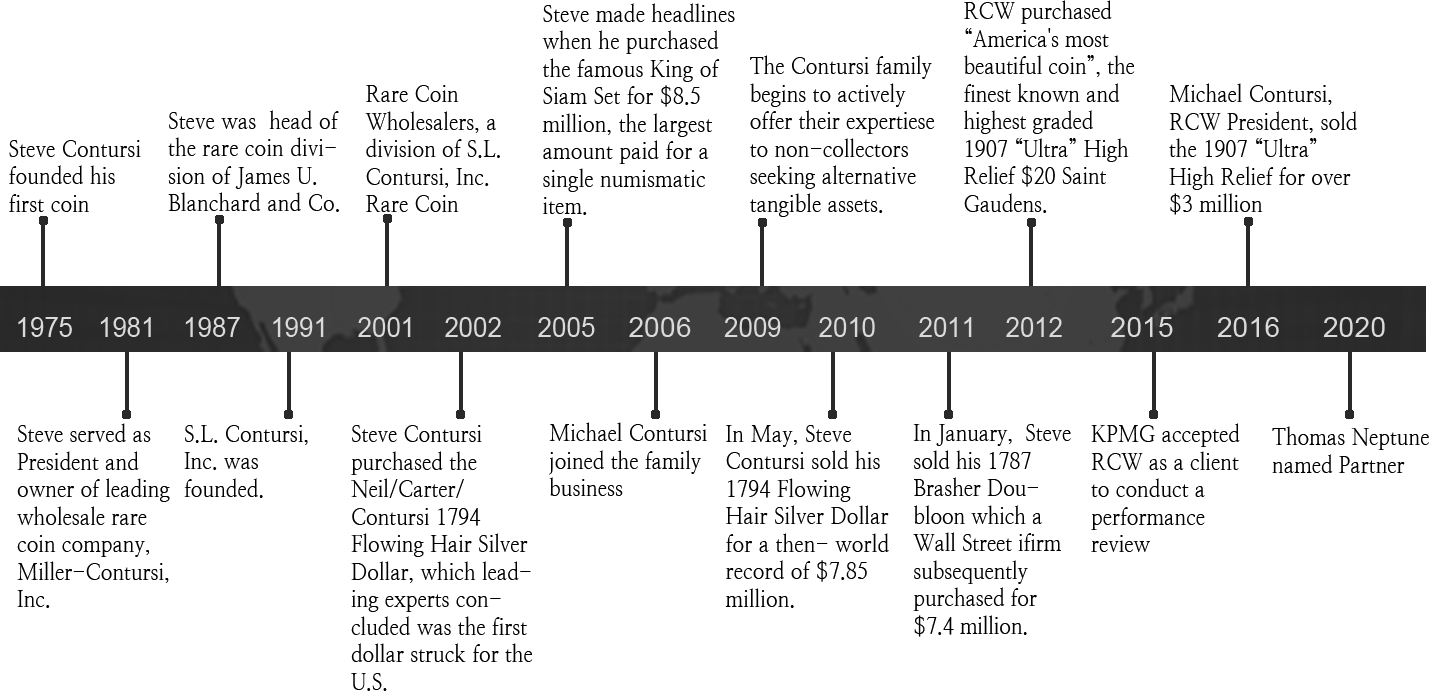 Company Timeline Company Timeline